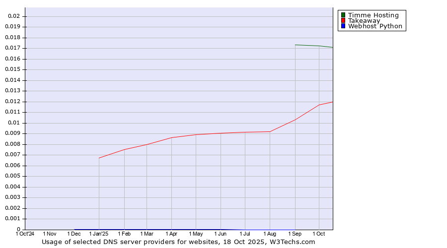 Historical trends in the usage of Timme Hosting vs. Takeaway vs. Webhost Python