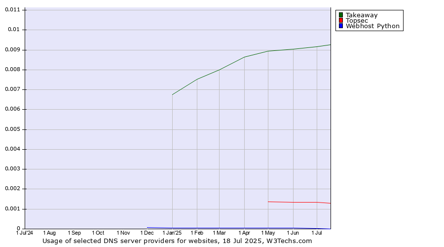 Historical trends in the usage of Takeaway vs. Topsec vs. Webhost Python