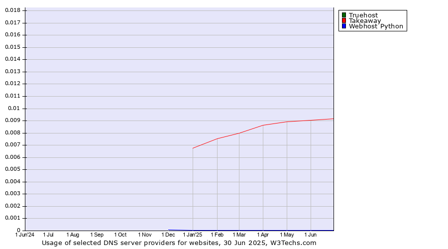 Historical trends in the usage of Truehost vs. Takeaway vs. Webhost Python