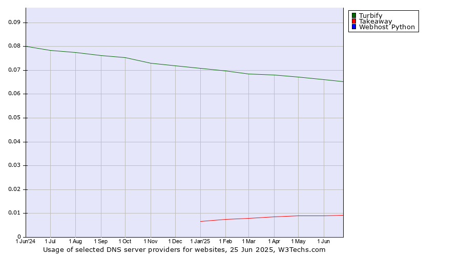 Historical trends in the usage of Turbify vs. Takeaway vs. Webhost Python