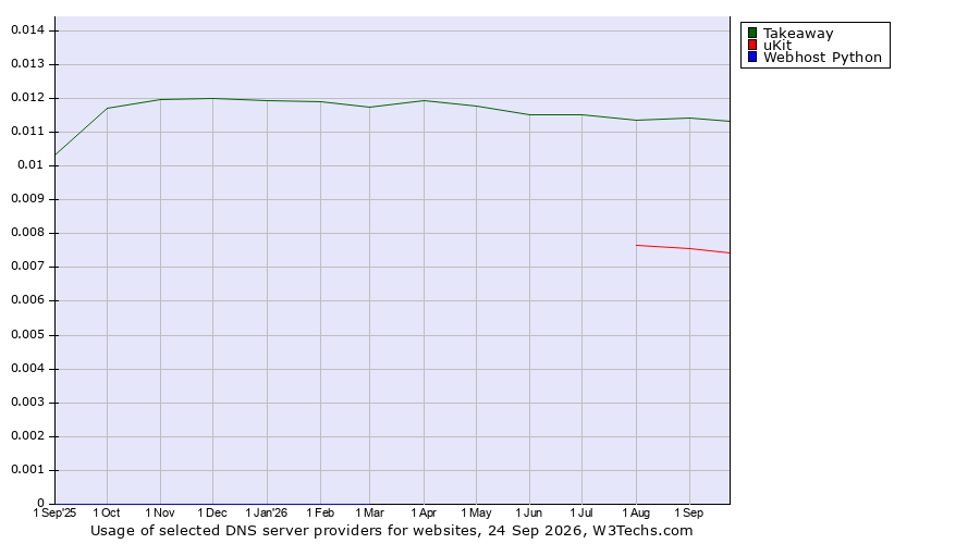 Historical trends in the usage of Takeaway vs. uKit vs. Webhost Python