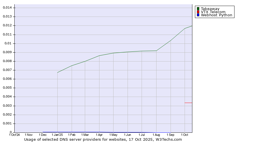 Historical trends in the usage of Takeaway vs. VTX Telecom vs. Webhost Python