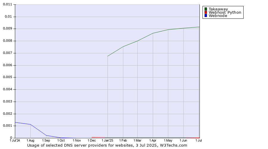 Historical trends in the usage of Takeaway vs. Webhost Python vs. Webnode