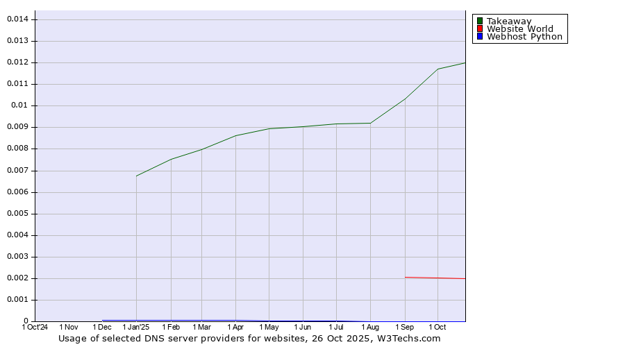 Historical trends in the usage of Takeaway vs. Website World vs. Webhost Python