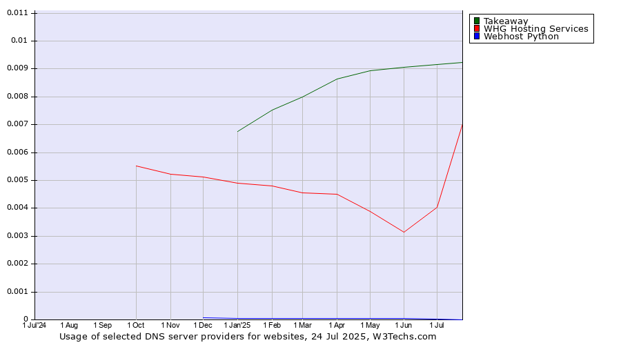 Historical trends in the usage of Takeaway vs. WHG Hosting Services vs. Webhost Python