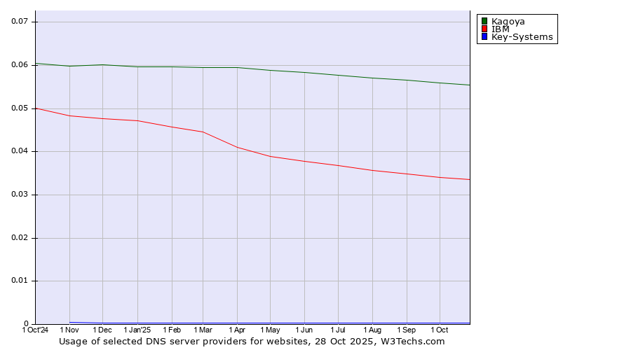 Historical trends in the usage of Kagoya vs. IBM vs. Key-Systems