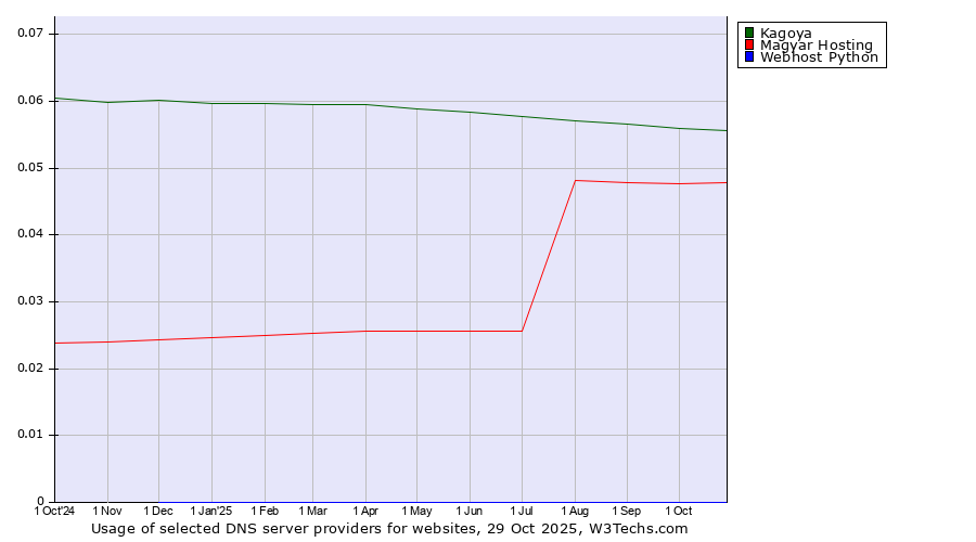 Historical trends in the usage of Kagoya vs. Magyar Hosting vs. Webhost Python