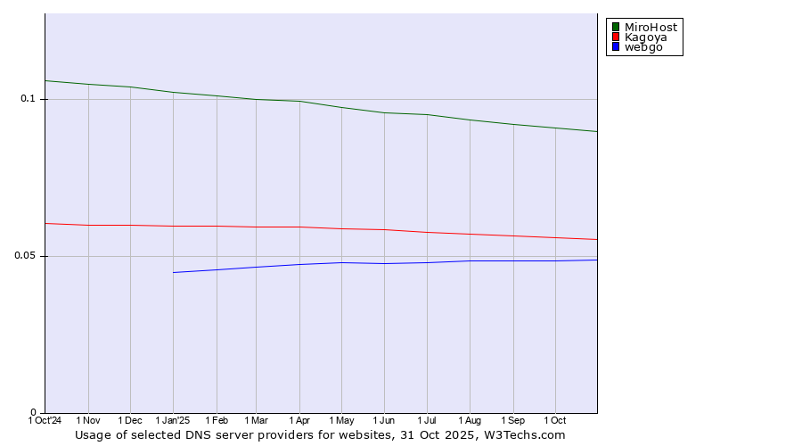 Historical trends in the usage of MiroHost vs. Kagoya vs. webgo