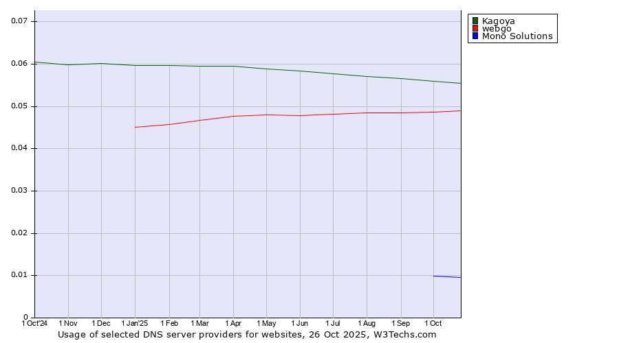 Historical trends in the usage of Kagoya vs. webgo vs. Mono Solutions