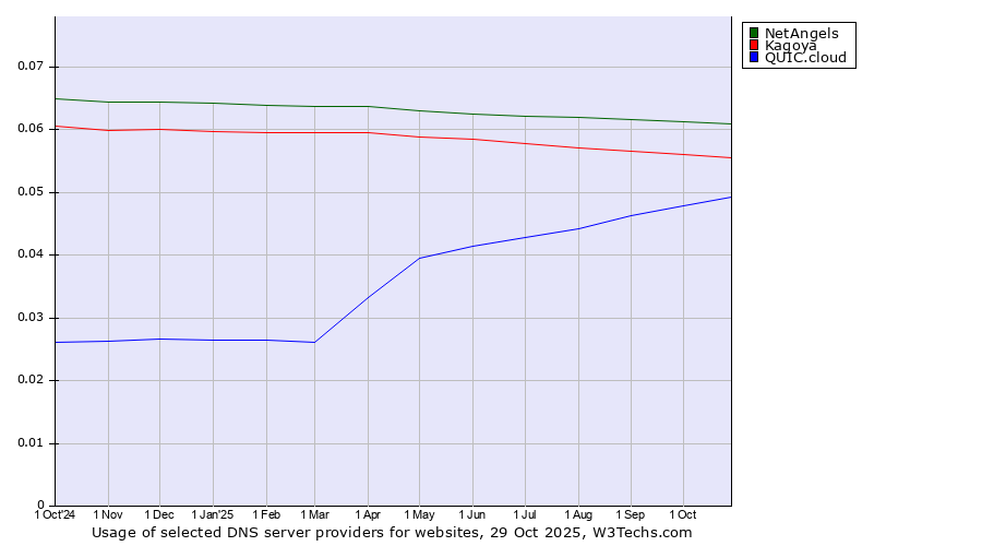 Historical trends in the usage of NetAngels vs. Kagoya vs. QUIC.cloud