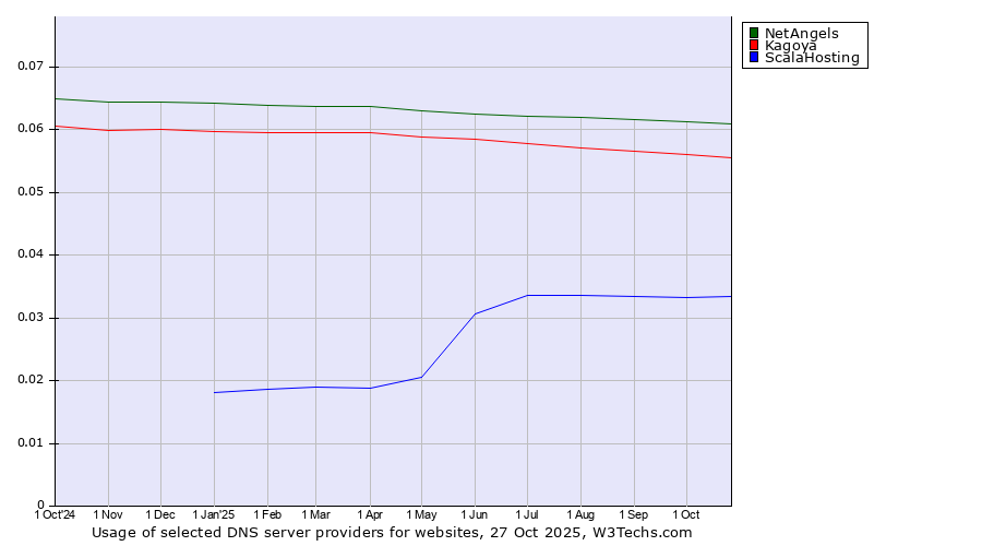 Historical trends in the usage of NetAngels vs. Kagoya vs. ScalaHosting