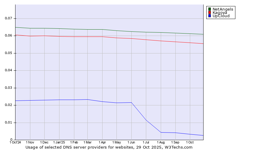 Historical trends in the usage of NetAngels vs. Kagoya vs. UpCloud