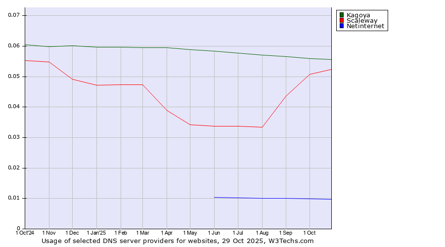 Historical trends in the usage of Kagoya vs. Scaleway vs. Netinternet