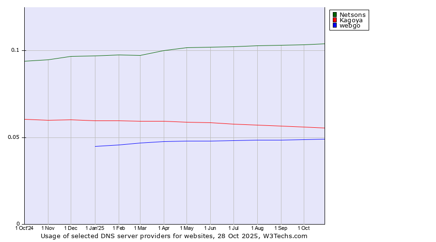 Historical trends in the usage of Netsons vs. Kagoya vs. webgo
