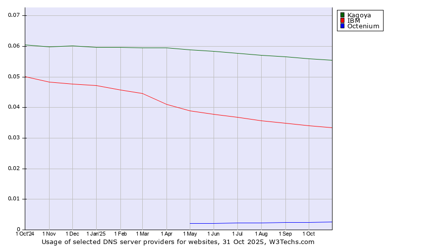Historical trends in the usage of Kagoya vs. IBM vs. Octenium