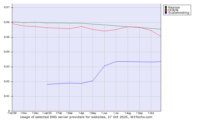 Historical trends in the usage of Kagoya vs. Oracle vs. ScalaHosting