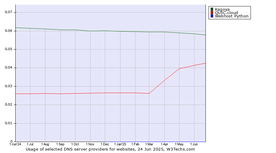 Historical trends in the usage of Kagoya vs. QUIC.cloud vs. Webhost Python