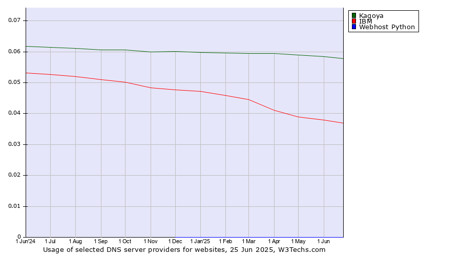 Historical trends in the usage of Kagoya vs. IBM vs. Webhost Python