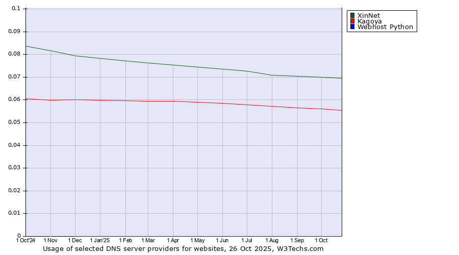 Historical trends in the usage of XinNet vs. Kagoya vs. Webhost Python
