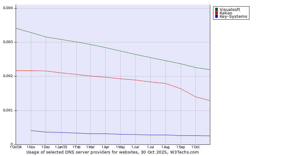 Historical trends in the usage of Visualsoft vs. Kakao vs. Key-Systems