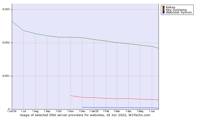 Historical trends in the usage of Kakao vs. Key-Systems vs. Webhost Python
