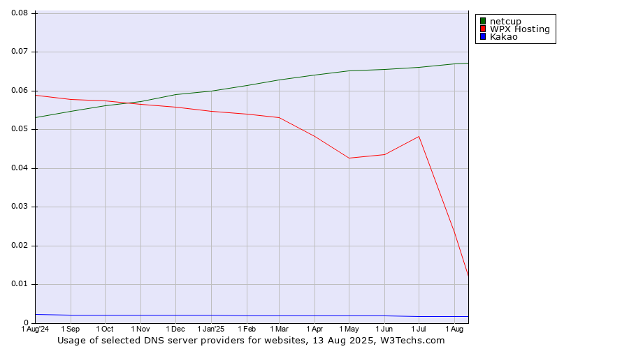Historical trends in the usage of netcup vs. WPX Hosting vs. Kakao