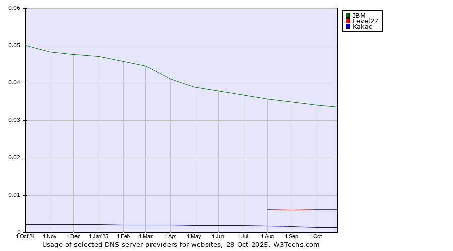 Historical trends in the usage of IBM vs. Level27 vs. Kakao