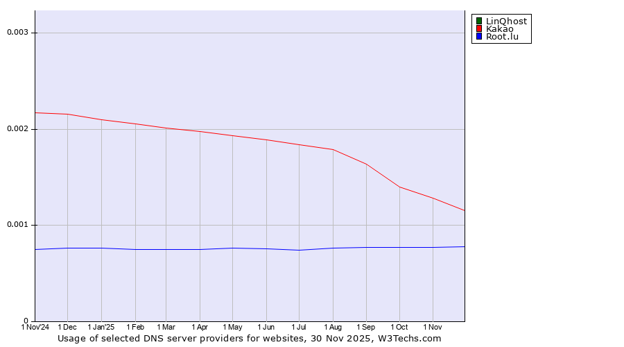 Historical trends in the usage of LinQhost vs. Kakao vs. Root.lu