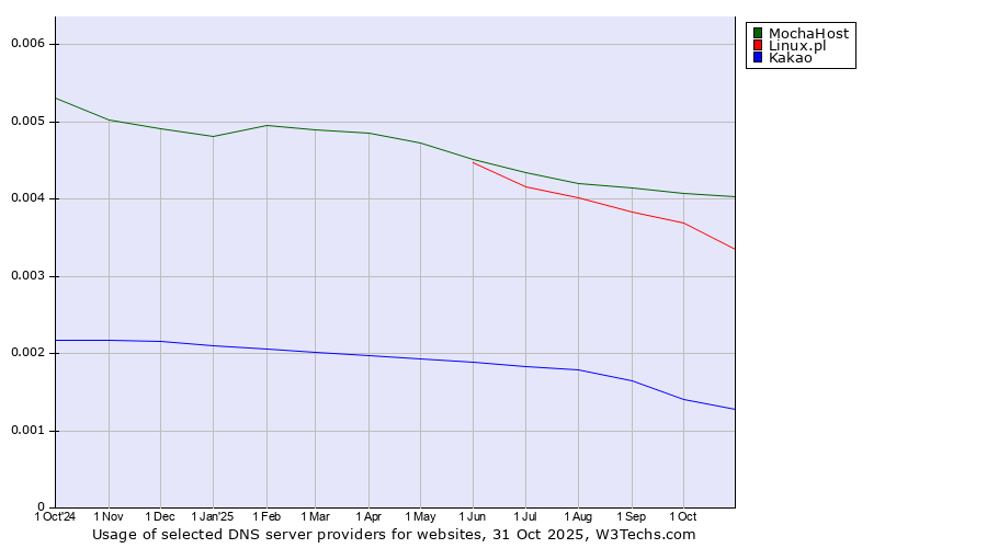 Historical trends in the usage of MochaHost vs. Linux.pl vs. Kakao