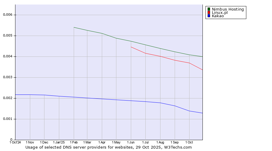 Historical trends in the usage of Nimbus Hosting vs. Linux.pl vs. Kakao