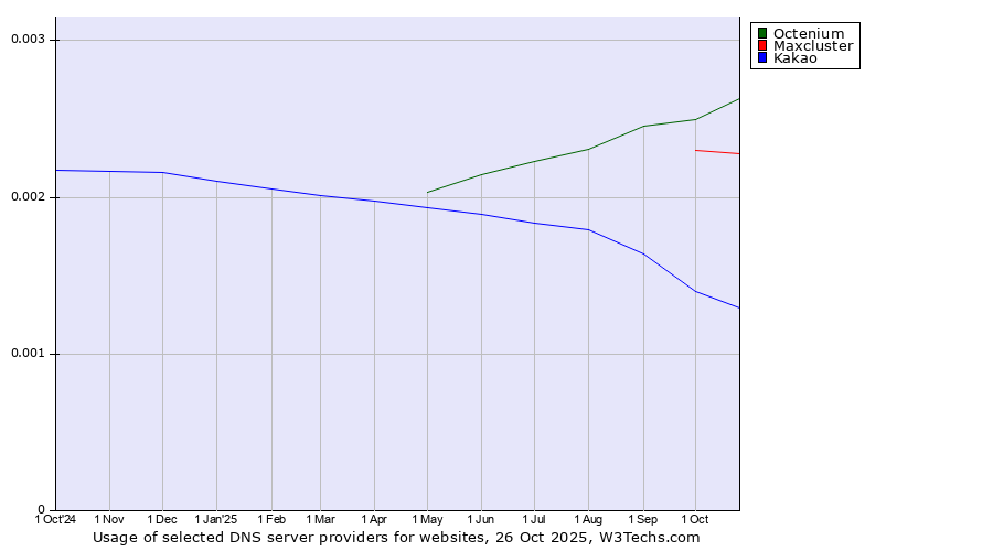 Historical trends in the usage of Octenium vs. Maxcluster vs. Kakao