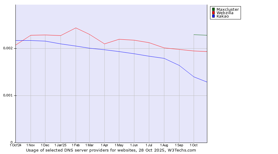 Historical trends in the usage of Maxcluster vs. Webzilla vs. Kakao