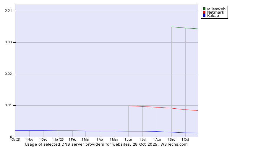 Historical trends in the usage of MilesWeb vs. Netmark vs. Kakao
