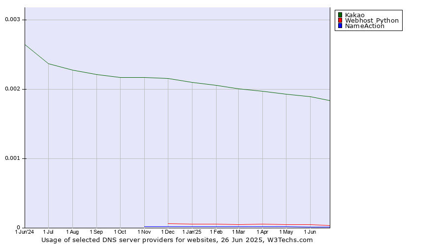 Historical trends in the usage of Kakao vs. Webhost Python vs. NameAction