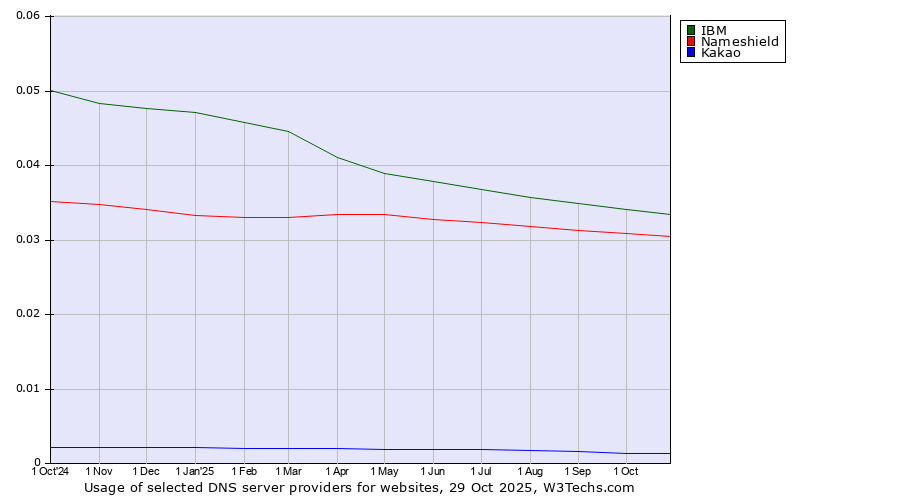 Historical trends in the usage of IBM vs. Nameshield vs. Kakao