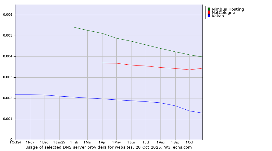 Historical trends in the usage of Nimbus Hosting vs. NetCologne vs. Kakao