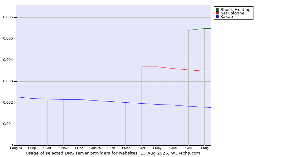 Historical trends in the usage of Shock Hosting vs. NetCologne vs. Kakao