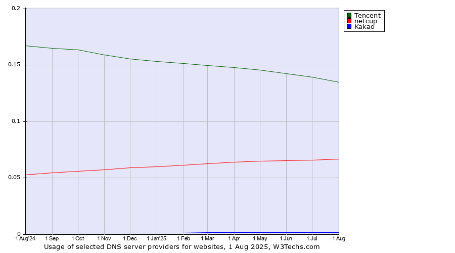 Historical trends in the usage of Tencent vs. netcup vs. Kakao