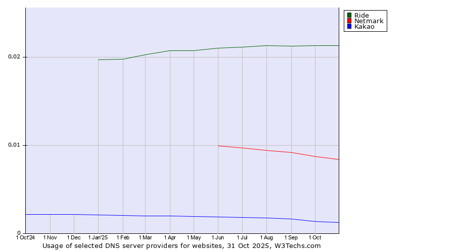 Historical trends in the usage of Ride vs. Netmark vs. Kakao