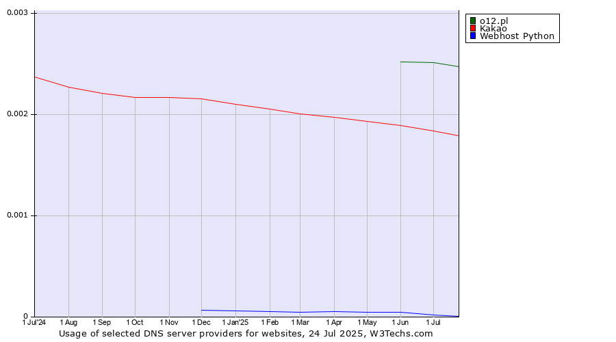 Historical trends in the usage of o12.pl vs. Kakao vs. Webhost Python