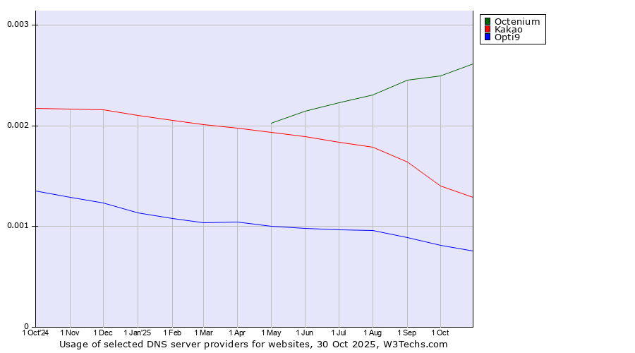 Historical trends in the usage of Octenium vs. Kakao vs. Opti9