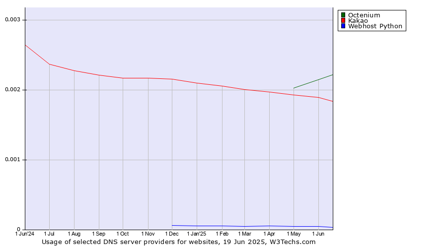 Historical trends in the usage of Octenium vs. Kakao vs. Webhost Python