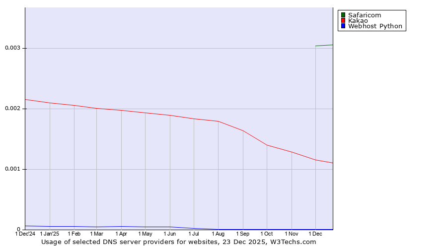 Historical trends in the usage of Safaricom vs. Kakao vs. Webhost Python