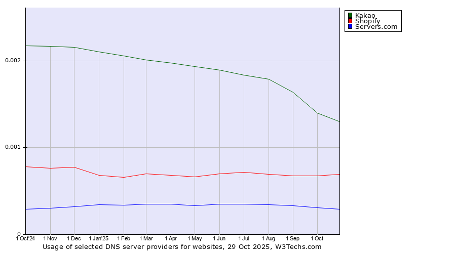 Historical trends in the usage of Kakao vs. Shopify vs. Servers.com