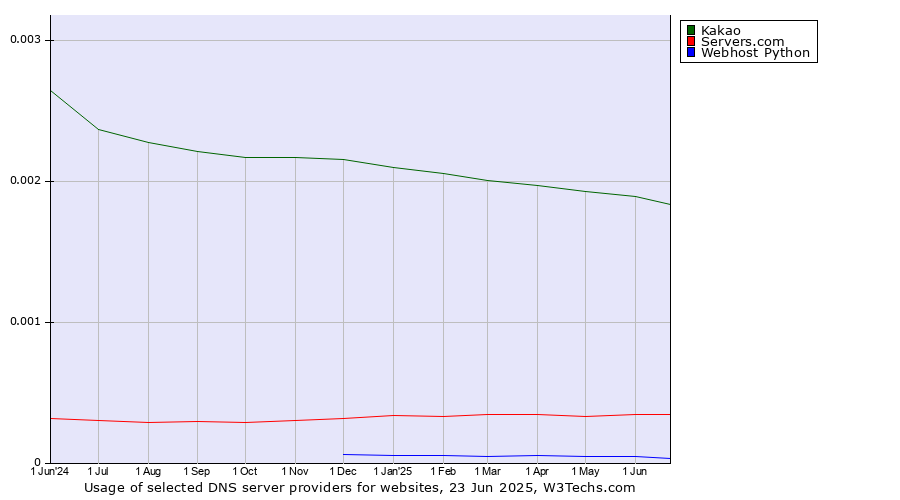 Historical trends in the usage of Kakao vs. Servers.com vs. Webhost Python