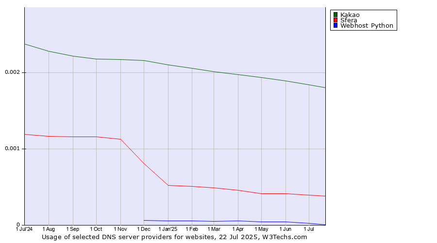 Historical trends in the usage of Kakao vs. Sfera vs. Webhost Python
