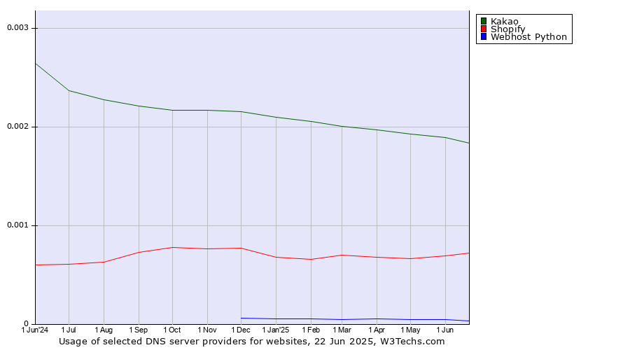 Historical trends in the usage of Kakao vs. Shopify vs. Webhost Python