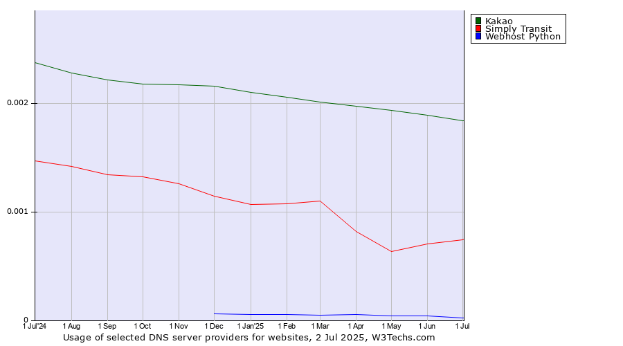 Historical trends in the usage of Kakao vs. Simply Transit vs. Webhost Python