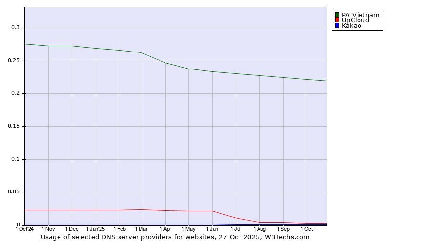 Historical trends in the usage of PA Vietnam vs. UpCloud vs. Kakao