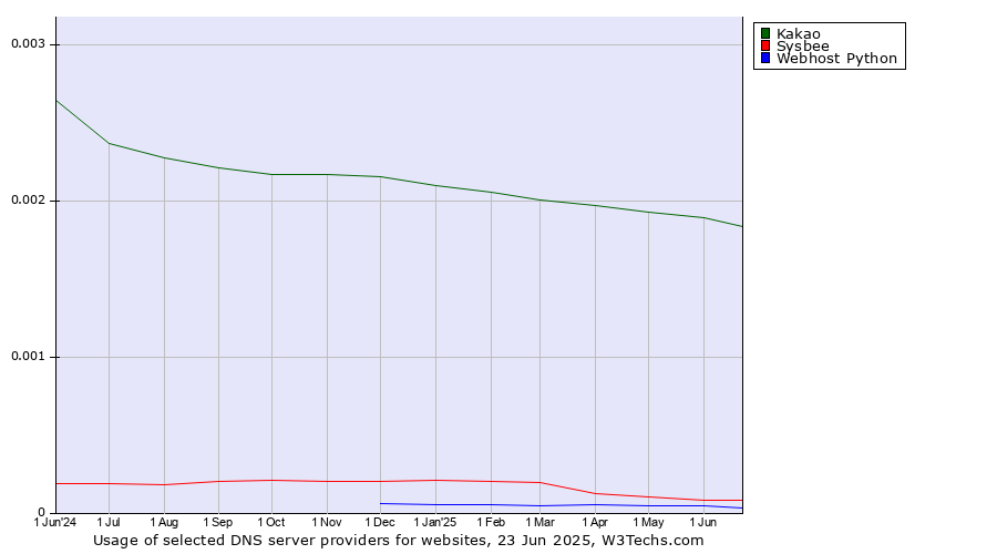 Historical trends in the usage of Kakao vs. Sysbee vs. Webhost Python
